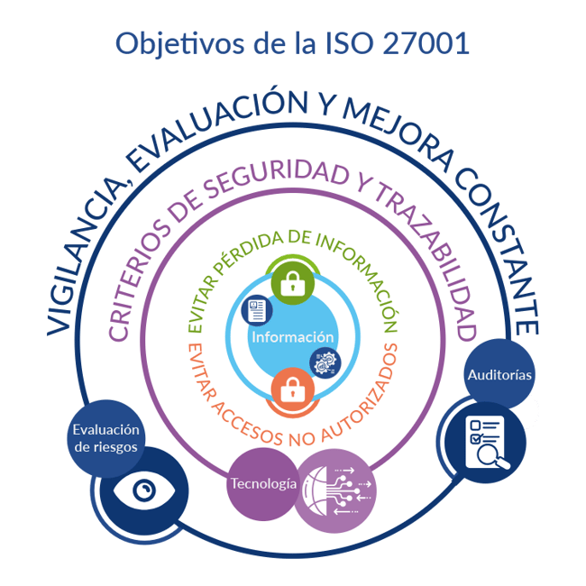 Esquema de los objetivos de la norma ISO 27001
