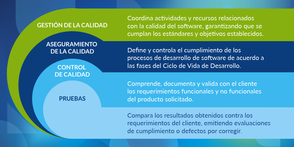 Elementos que conforman la Calidad del Software: Gestión de Calidad, Aseguramiento de la Calidad, Control de Calidad, Pruebas de Calidad