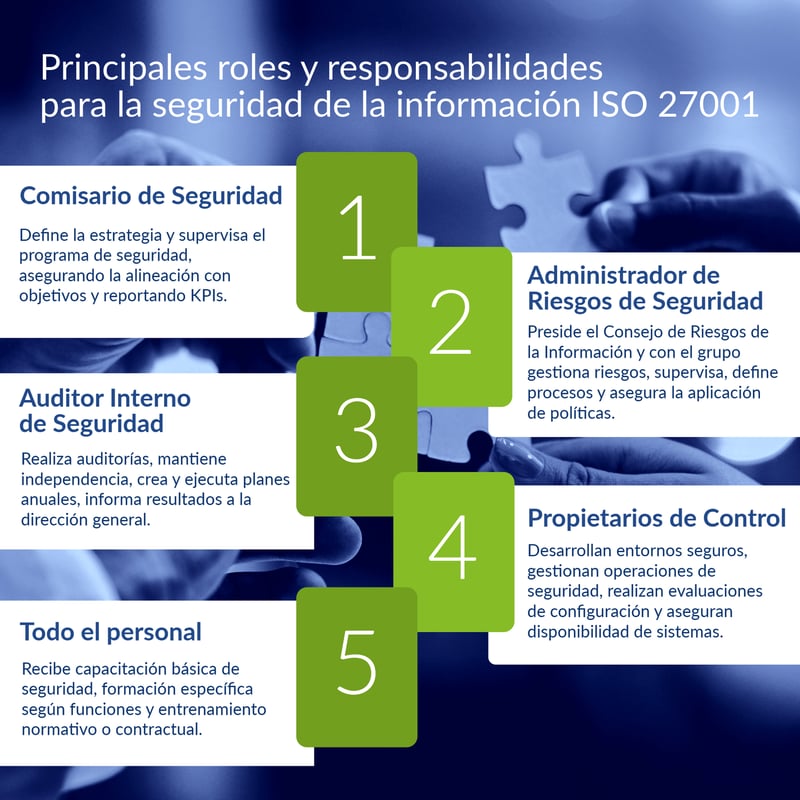 Infografia Roles y Responsabilidades ISO 27001