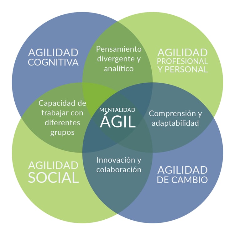 Artículo 87-5-Venn Mentalidad Ágil