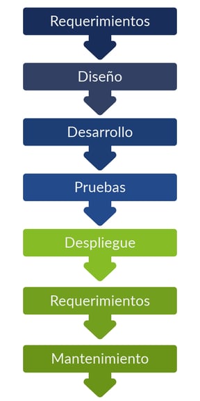 Metodología en Cascada