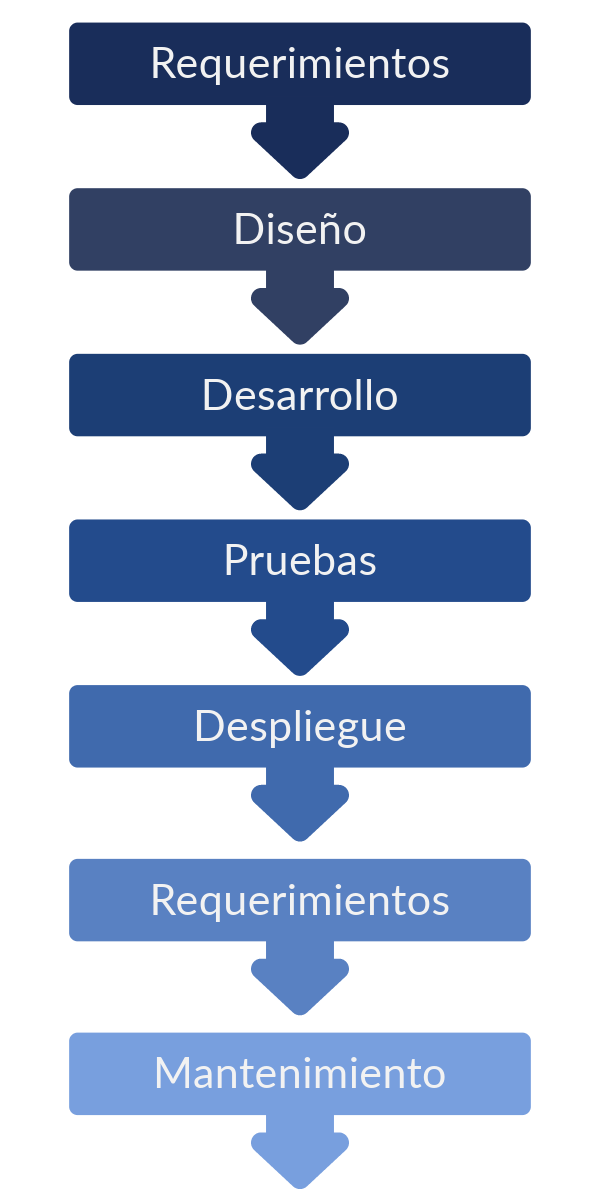 Esquema Metodología de Desarrollo de Software en Cascada