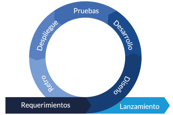 Esquema de Metodología de Desarrollo de Software Agile