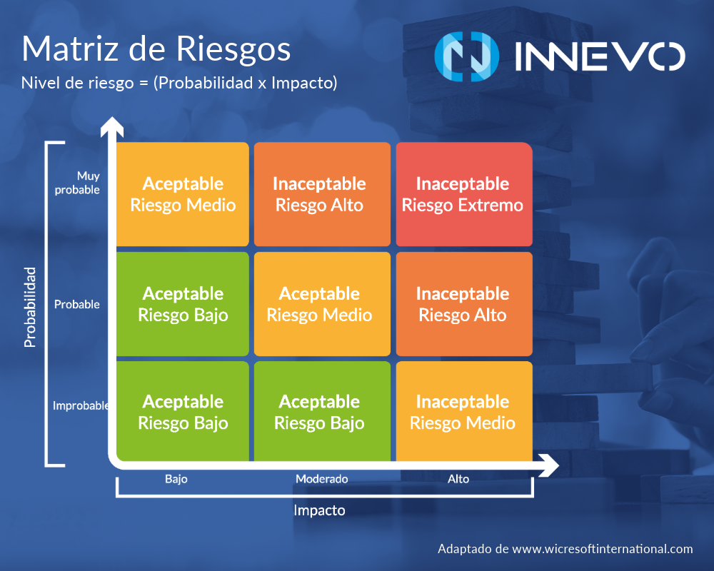 Innevo - Matriz de riesgos Probabilidad  e Impacto Clasificación de riesgos