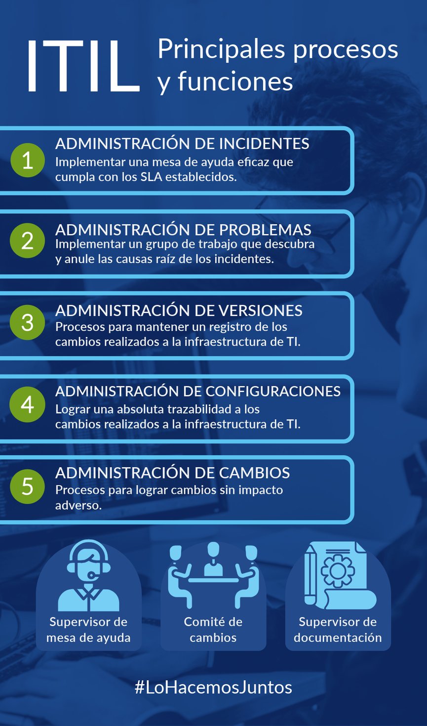 Infografía de Procesos y Funciones de ITIL