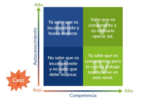 Cudrantes de Etapas de Madurez de una empresa Modelo CMMI