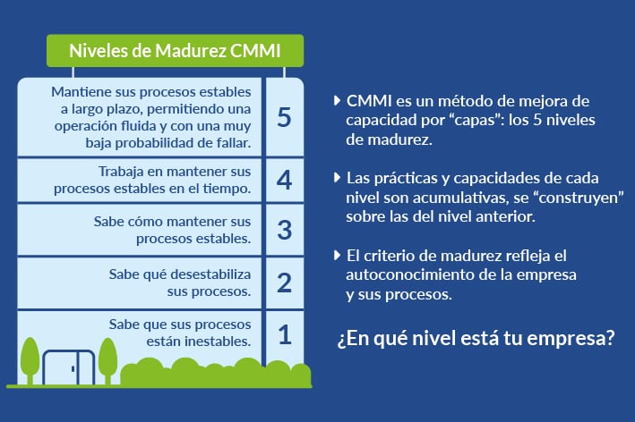 Diagrama explicativo de los niveles de madurez en el modelo CMMI