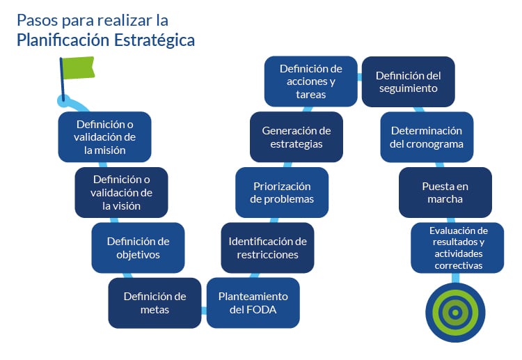 Pasos para realizar la planificación estratégica