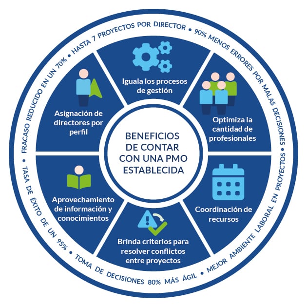 BLOG - 35 - Project Management Office_BeneficiosPMO