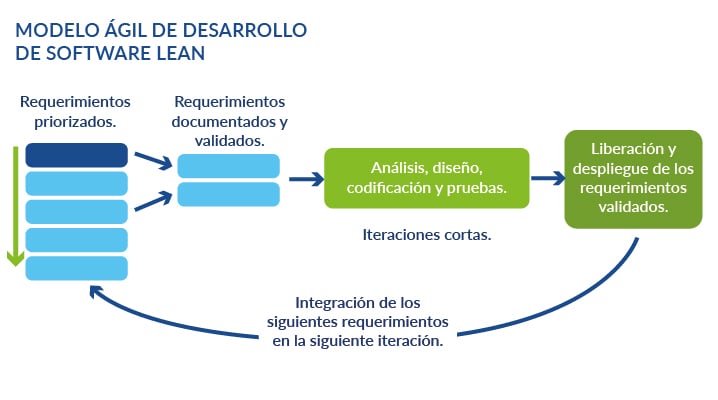 Modelo Ágil de Desarrollo de Software Lean