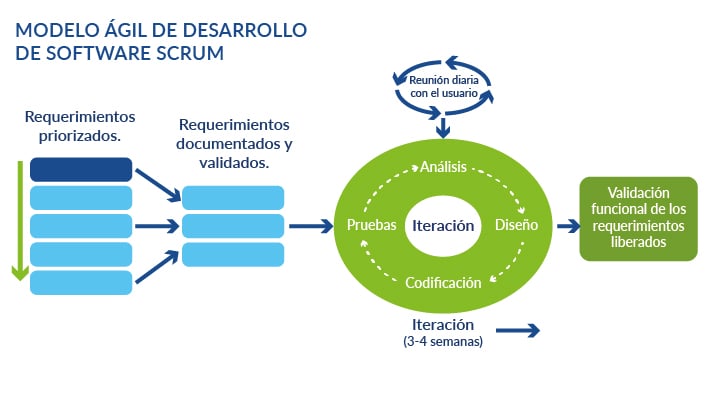 BLOG - 38 - Metodologías Desarrollo Software_Scrum_B