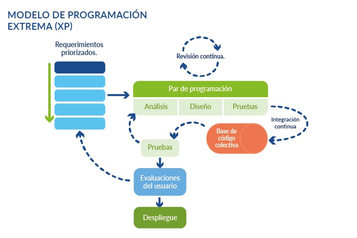 Modelo de Programación Extrema (XP)