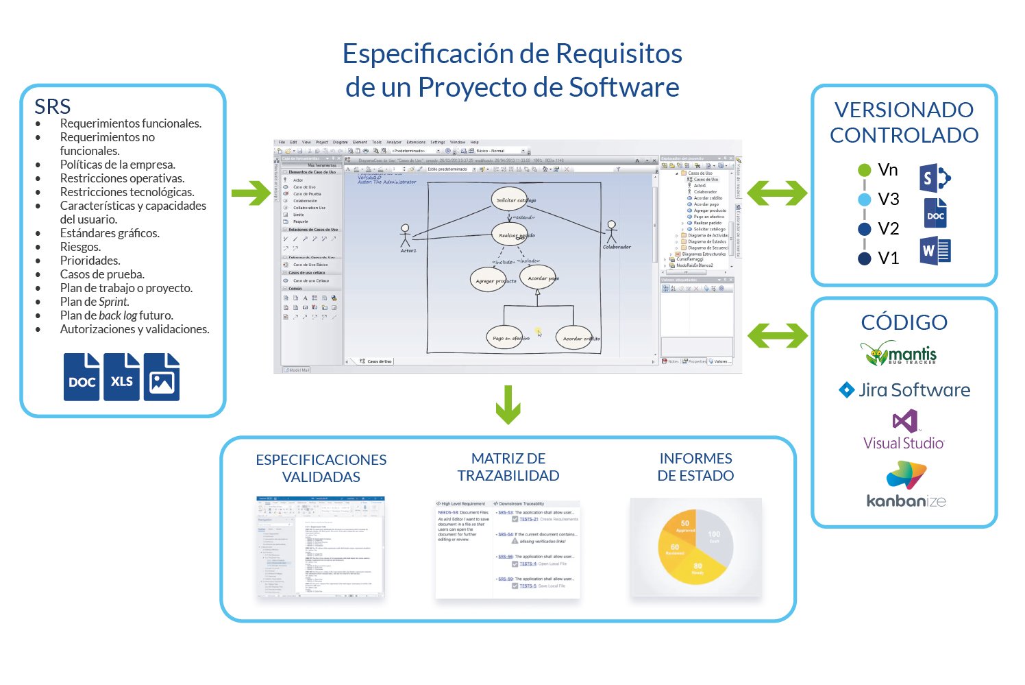 Diagrama sobre la Especificación de Requisitos de un Proyecto de Software