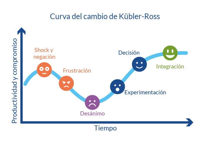 Curva del Cambio de Kübler-Ross sobre las actitudes y reacciones de las personas ante el cambio