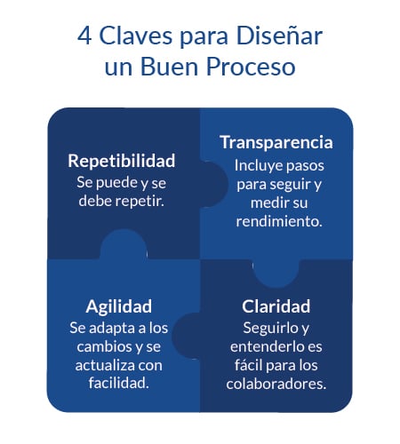 4 Claves para Diseñar un Buen Proceso: Repetibilidad, Transparencia, Agilidad, Claridad