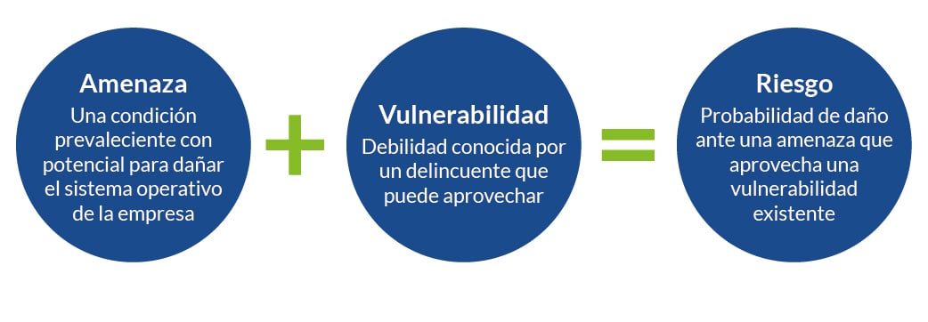 Elementos que conforman un riesgo identificado de seguridad de la información