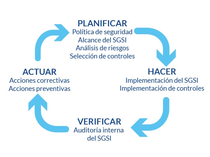 El Ciclo PDCA o PHVA en el Sistema de Gestión de Seguridad de la Información (SGSI)