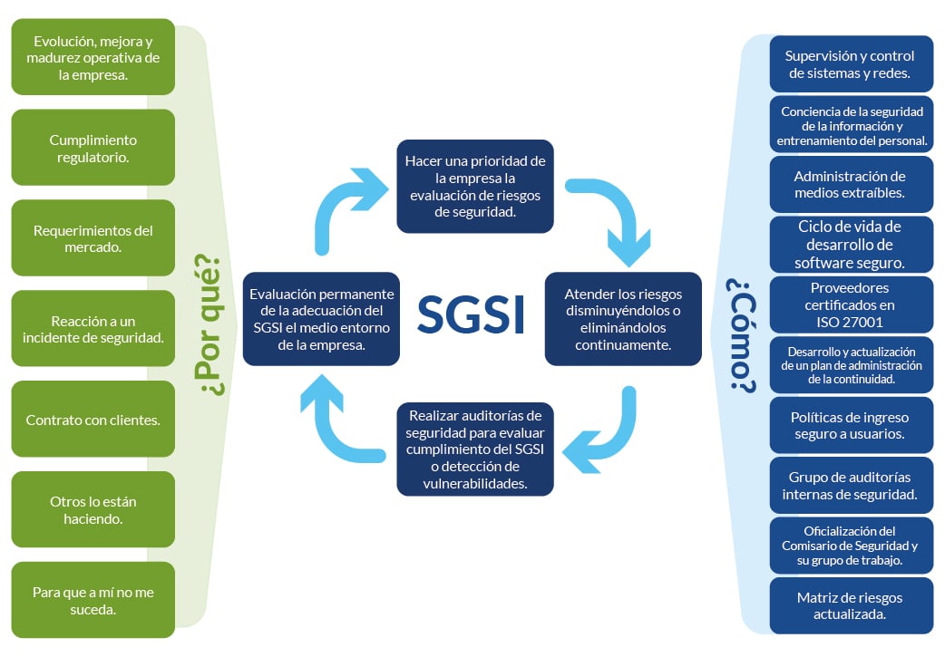 Cómo implementar un SGSI en la empresa y por qué