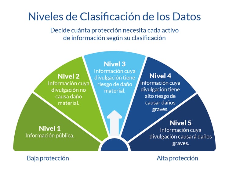Clasificación de los Datos según el Nivel de Protección que necesitan