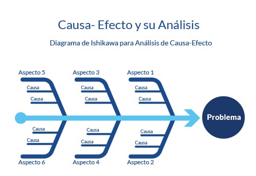 Diagrama de Ishikawa para el Análisis de Causa y Efecto de un problema
