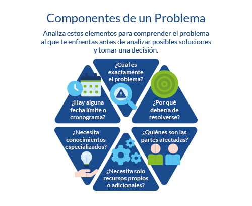 Como identificar los componentes de un problema para hacer una toma de decisiones