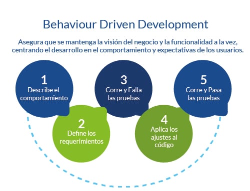 Behaviour Driven Development BDD Desarrollo basado en el comportamiento para cumplir las expectativas de los usuarios