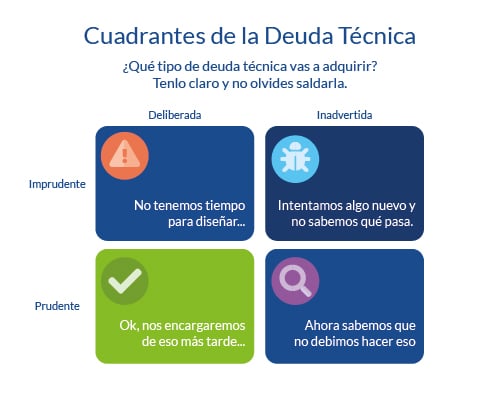 Cuadrantes de la Deuda Técnica - Tipos de deuda técnica en el desarrollo de software