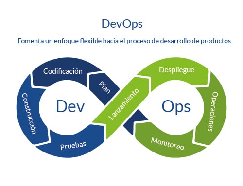 DevOps enfoque flexible para el proceso de desarrollo de productos en colaboración con operaciones