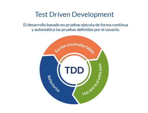 Test Driven Development TDD enfocado en el desarrollo de pruebas continuas y automáticas