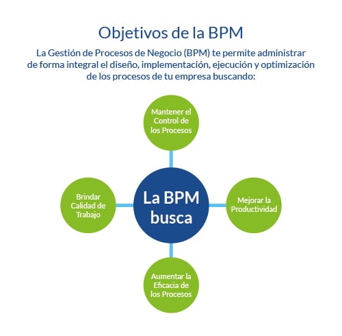 Objetivos de la Gestión de Procesos de Negocio (BPM)