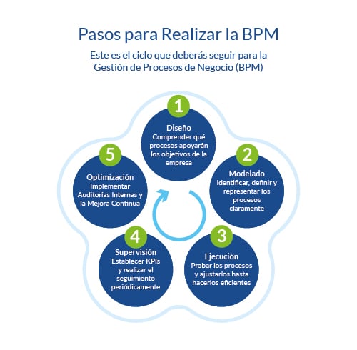 Pasos para implementar la gestión de procesos de negocio en tu empresa