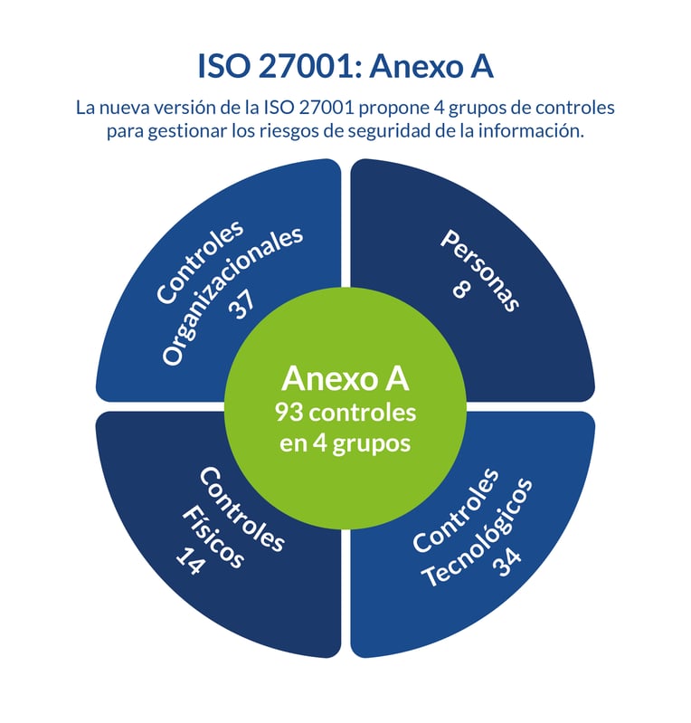 Controles ISO 27001 agrupados pro categorías