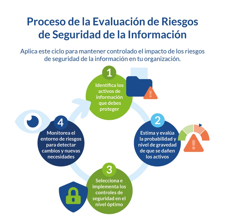 Proceso de Evaluación de Riesgos de Seguridad de la Información