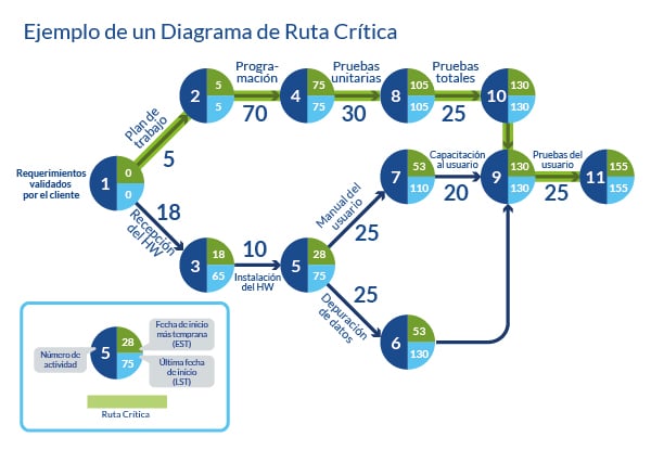 BLOG - 56 - Ruta Crítica para TI_Ejemplo de un Diagrama Ruta Crítica