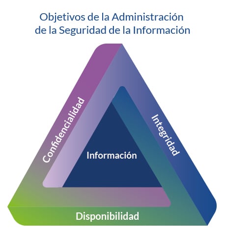 Objetivos de la Administración de la Seguridad de la Información