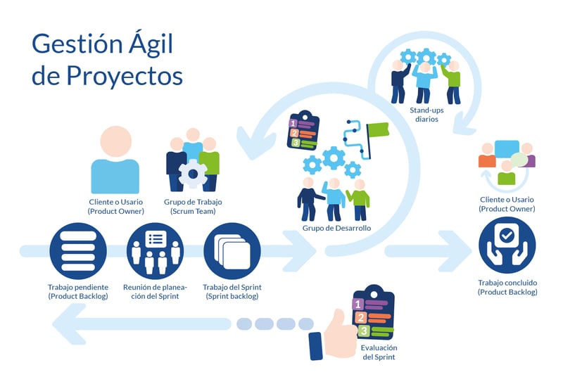 Gestion Agil de Proyectos Diagrama Gestion