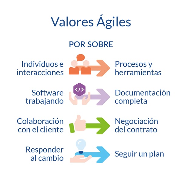 BLOG - 60 - Gestion Agil de Proyectos: Los Valores Agiles