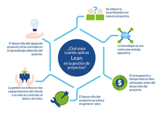 Beneficios de aplicar Lean en la gestión de proyectos