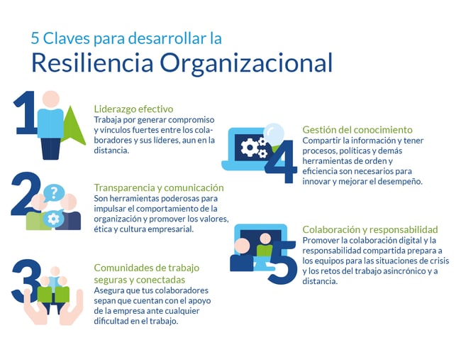 BLOG - 67 - Resiliencia Organizacional_Infografia