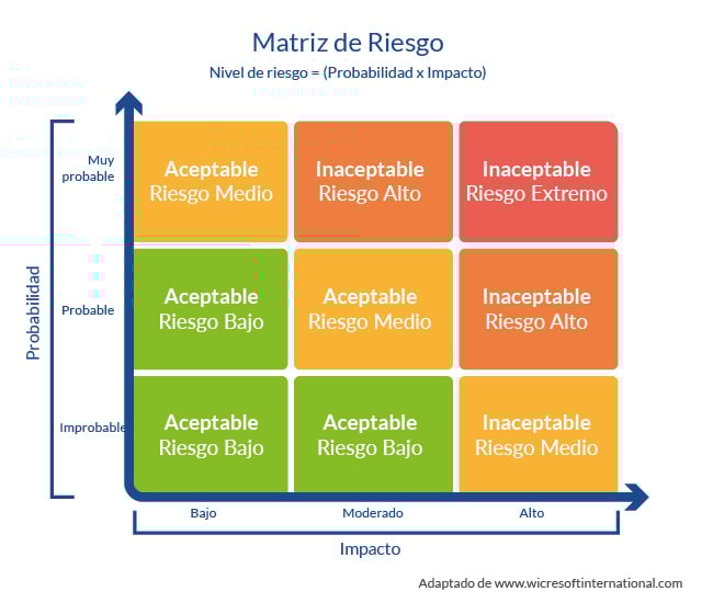 BLOG 90 - Gestion de la Continuidad de los Servicios de TI_Esquema Matriz de Riesgo ITIL