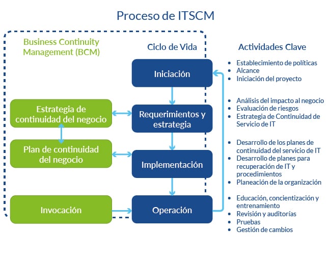 Proceso de ITSCM Gestión de la Continuida del Servicio de TI