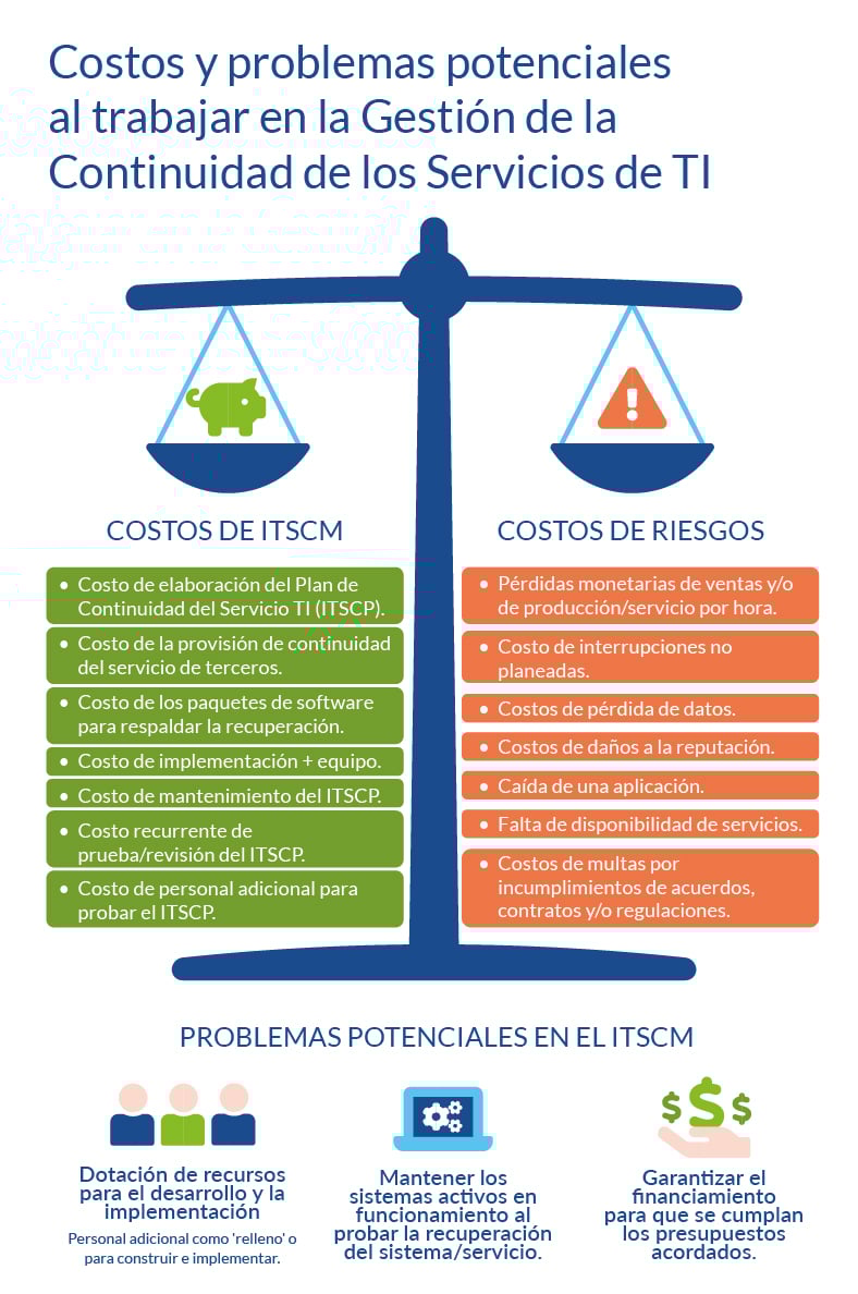 BLOG 90 - Gestion de la Continuidad de los Servicios de TI_Infografia Costos y Problemas ITSCM