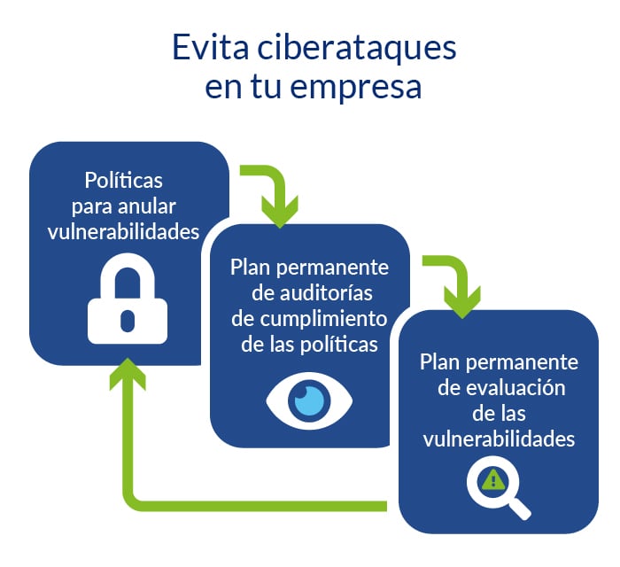 Prevención de ciberataques en tu empresa