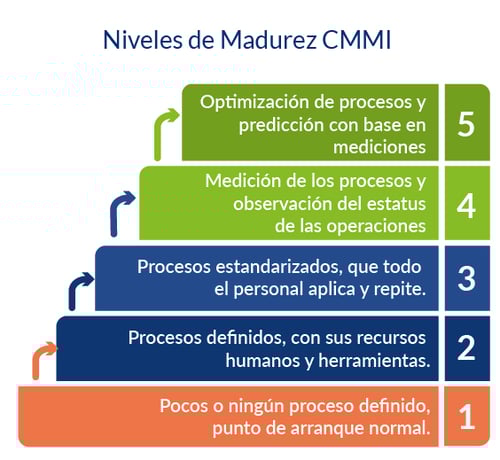 Niveles de Madurez de CMMI - Explicación de cada nivel