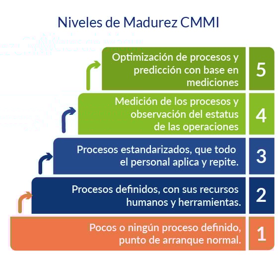 Niveles de Madurez CMMI
