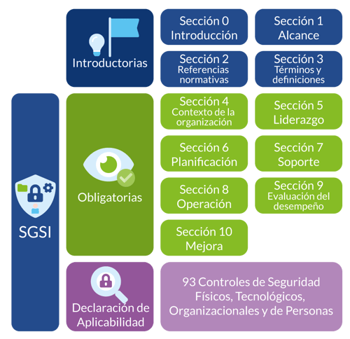 Esquema Norma ISO 27001