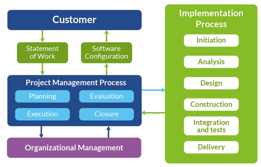 Esquema Proceso ISO 29110