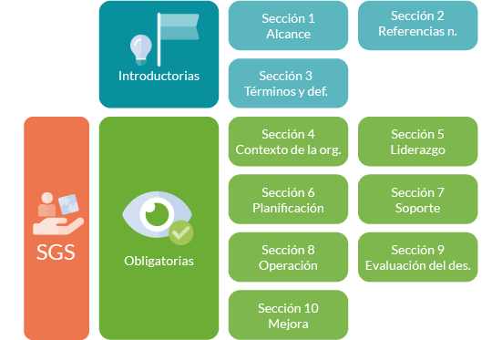 Esquema de la estructura y partes de la norma ISO 20000 para un Sistema de Gestión de Servicios de TI.