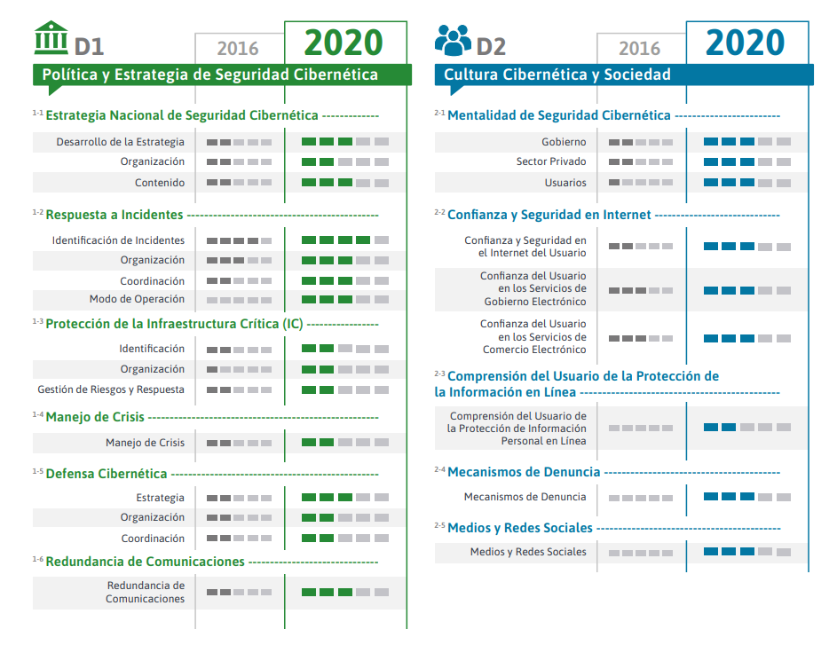 Gráfica del Banco Interamericano de Desarrollo con estadísticas sobre las políticas, estrategias de seguridad cibernética y cultura de seguridad cibernética en México.