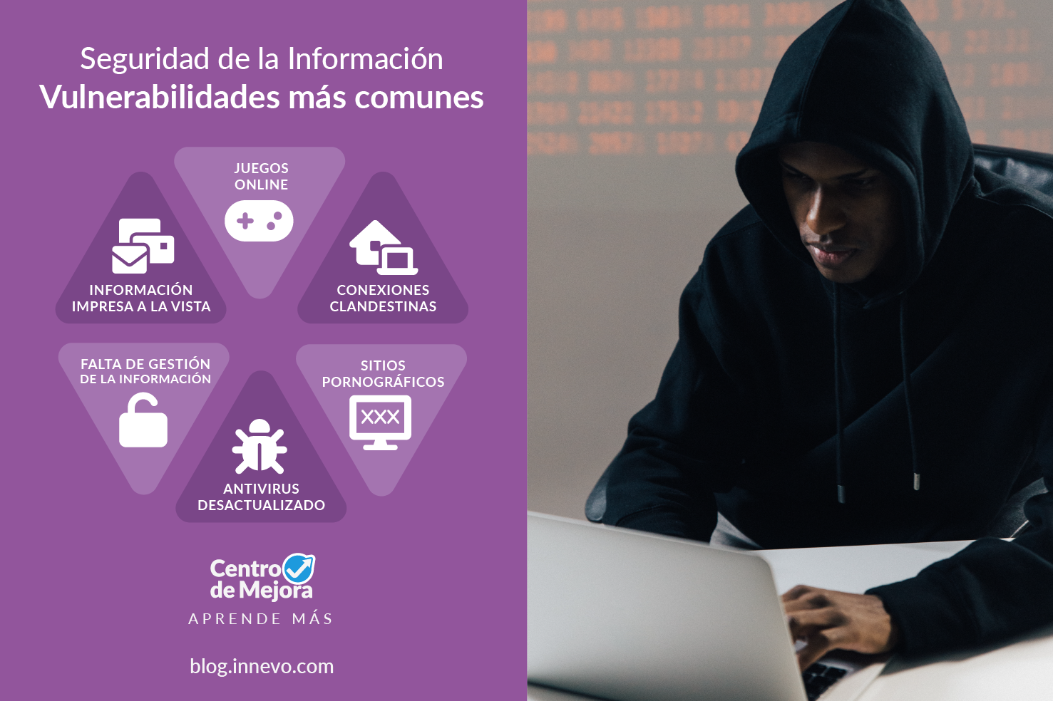 Seguridad de la Información: vulnerabilidades más comunes. Juegos Online, Conexiones Clandestinas, Sitios Pornográficos, Antivirus Desactualizado, Falta de Gestión de la Información, Información Impresa a la Vista. Centro de Mejora, el blog de Innevo. Aprende más en blog.innevo.com